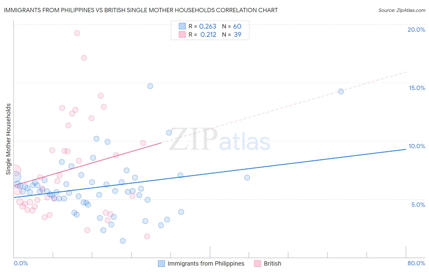 Immigrants from Philippines vs British Single Mother Households