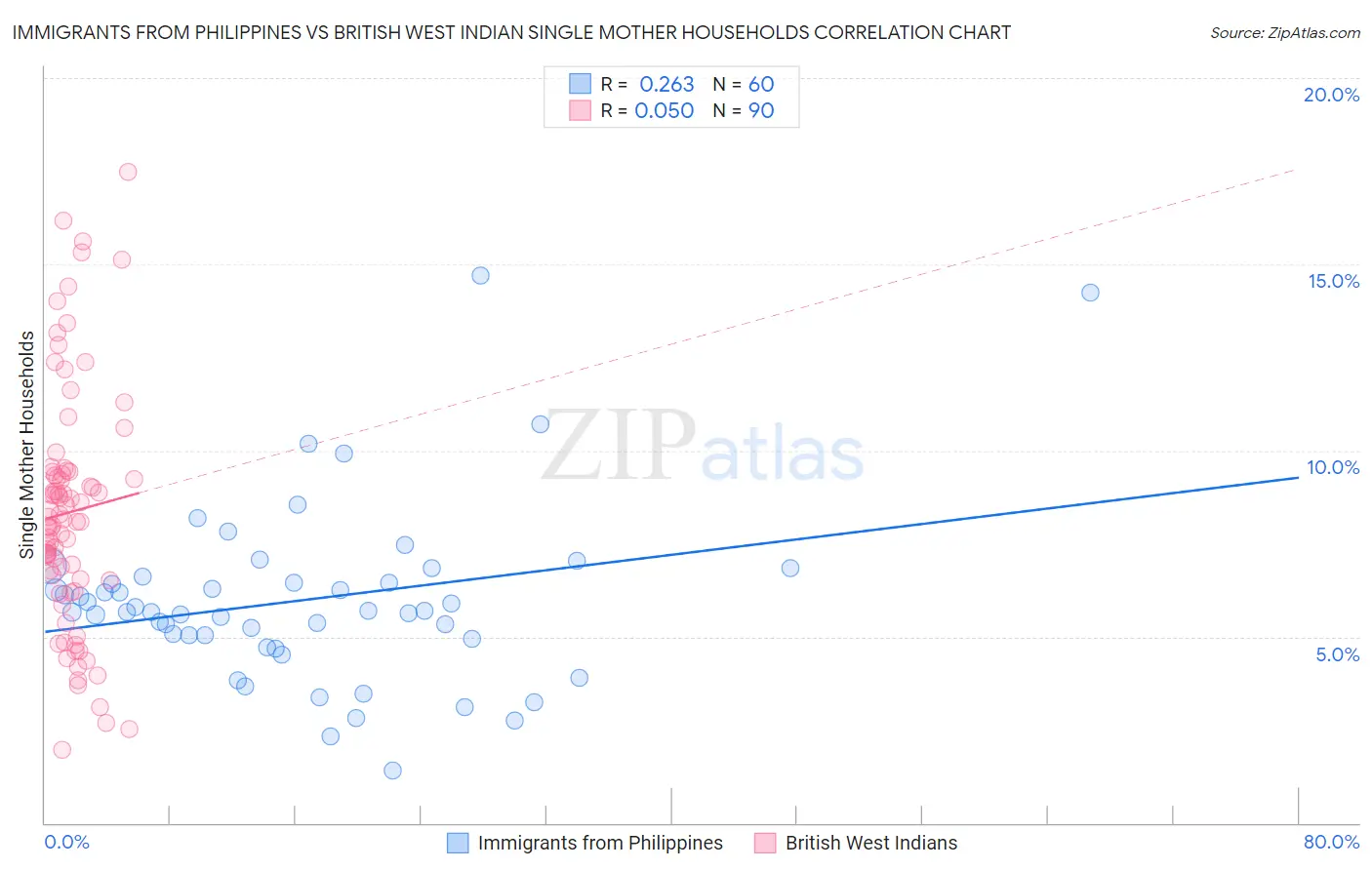 Immigrants from Philippines vs British West Indian Single Mother Households