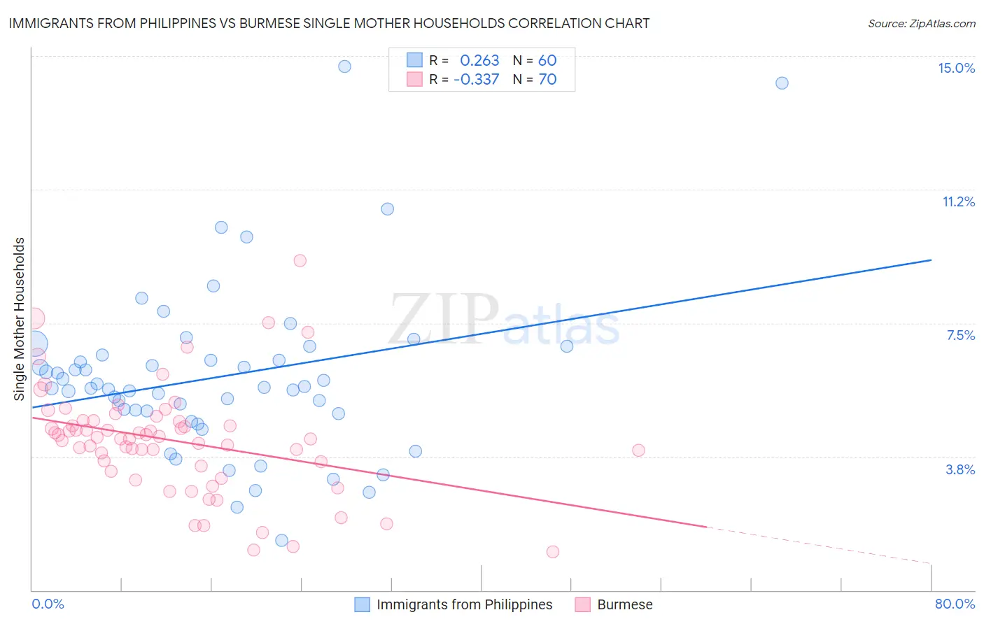 Immigrants from Philippines vs Burmese Single Mother Households