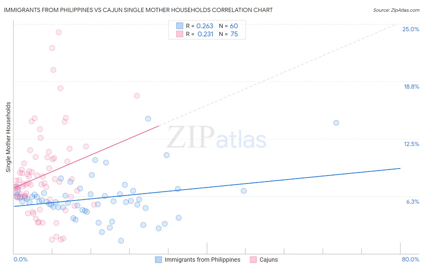 Immigrants from Philippines vs Cajun Single Mother Households