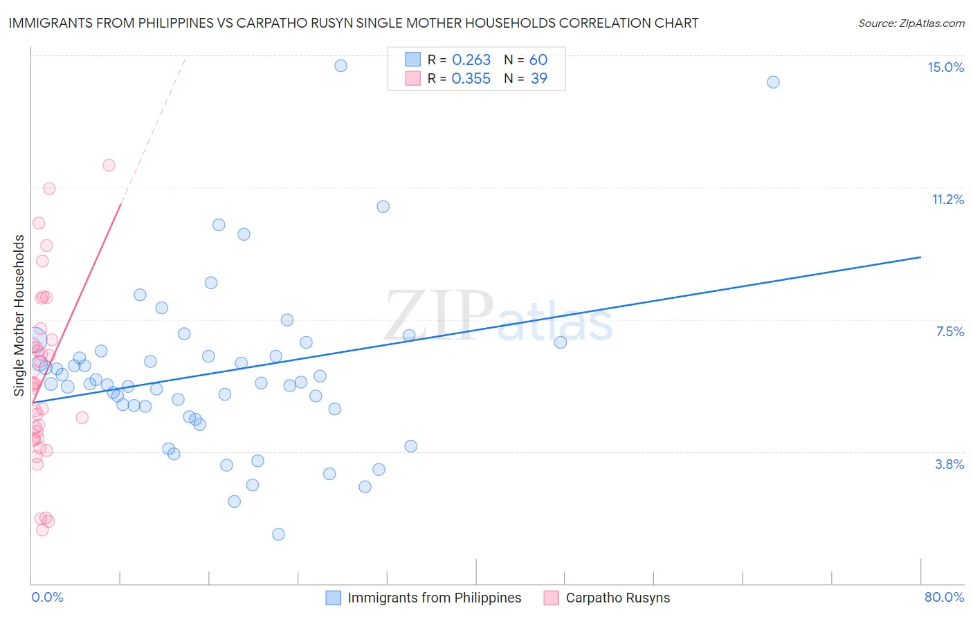 Immigrants from Philippines vs Carpatho Rusyn Single Mother Households