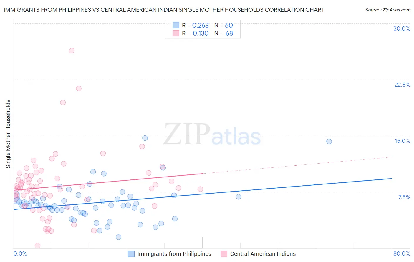 Immigrants from Philippines vs Central American Indian Single Mother Households
