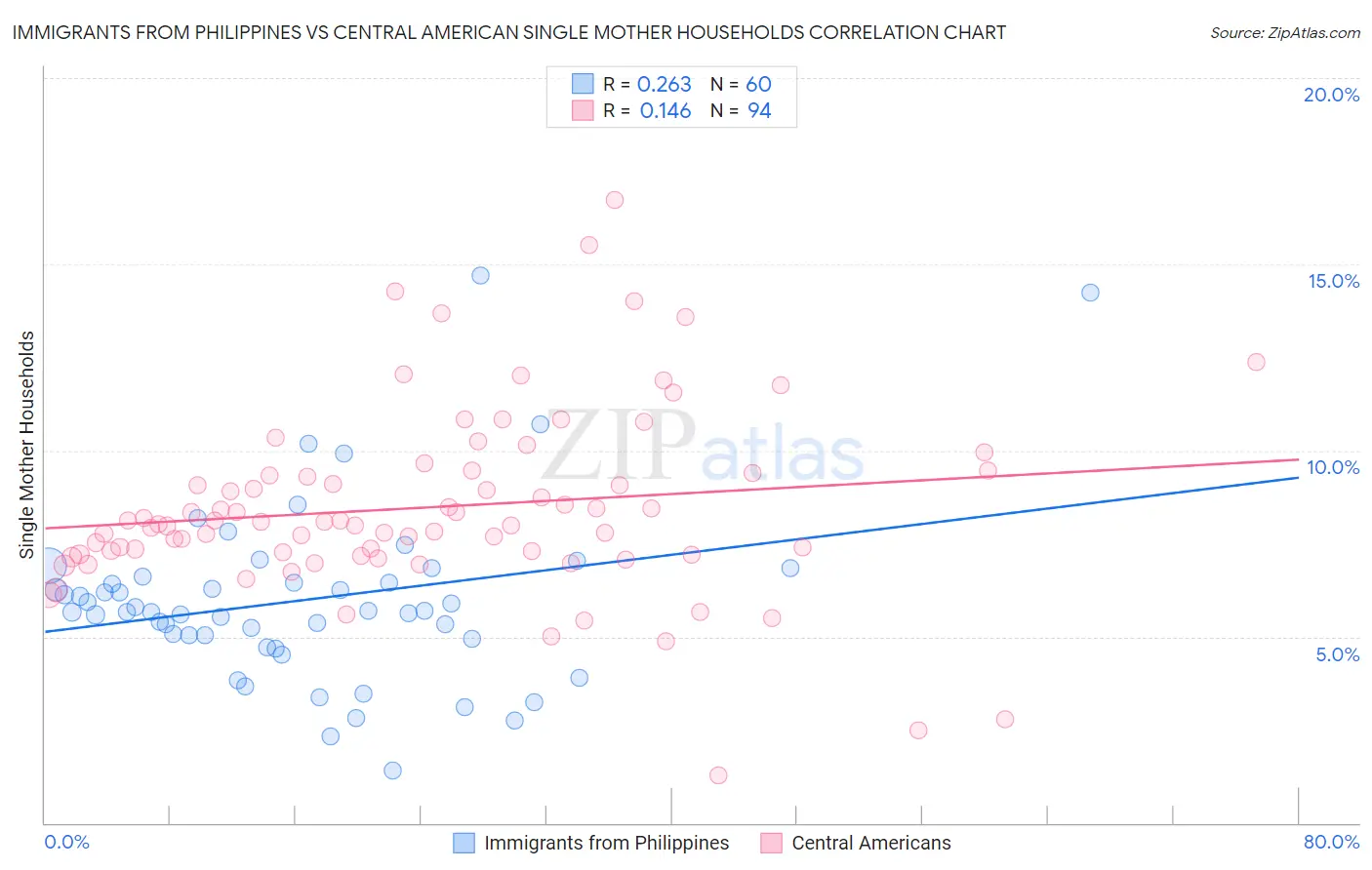 Immigrants from Philippines vs Central American Single Mother Households