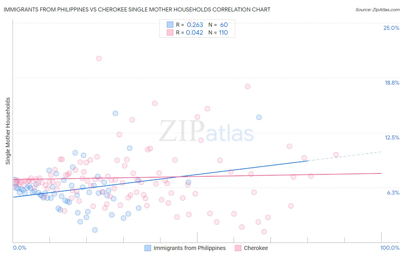 Immigrants from Philippines vs Cherokee Single Mother Households
