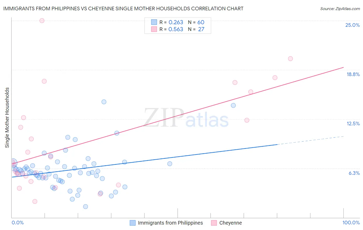 Immigrants from Philippines vs Cheyenne Single Mother Households