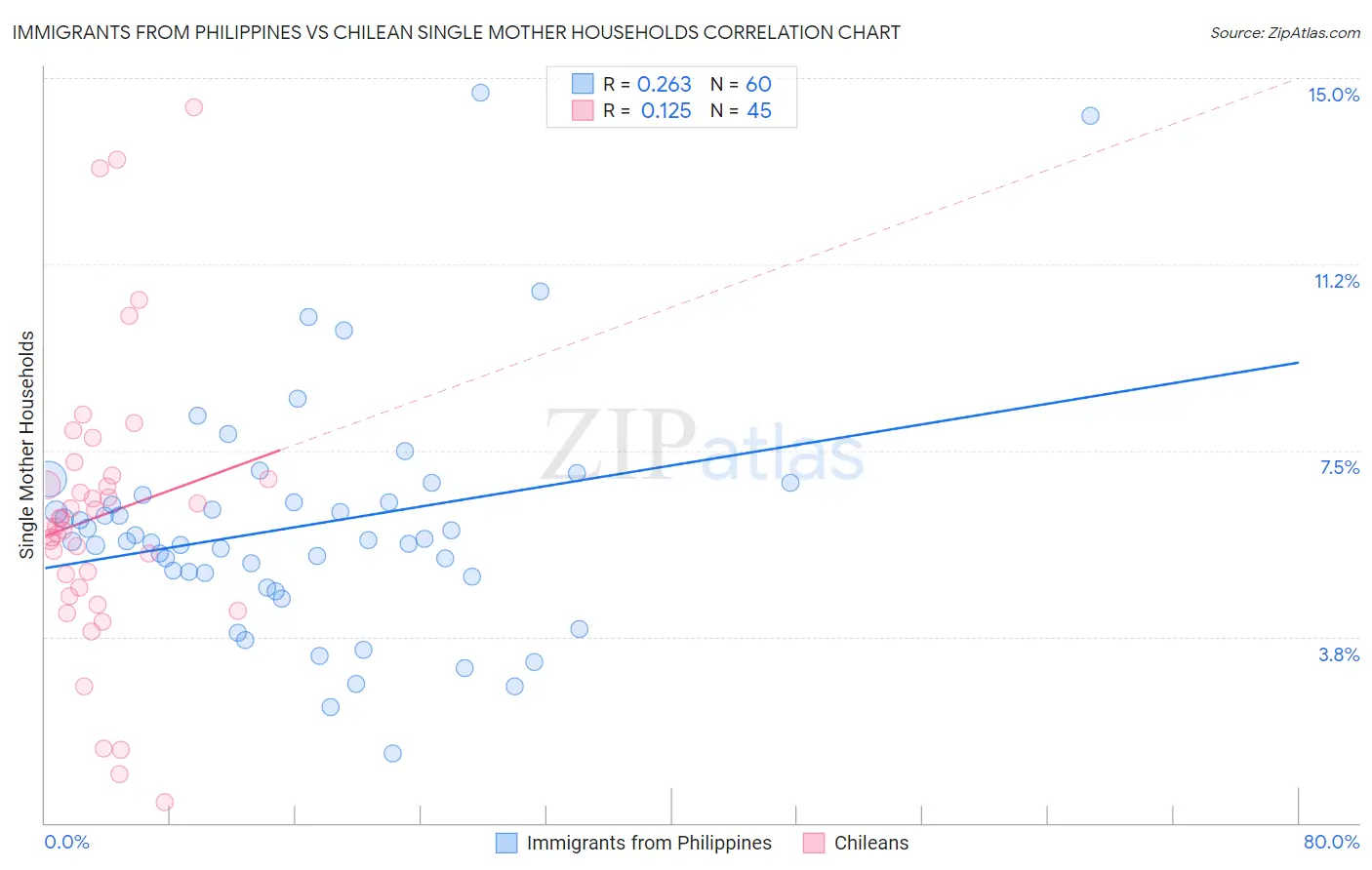 Immigrants from Philippines vs Chilean Single Mother Households