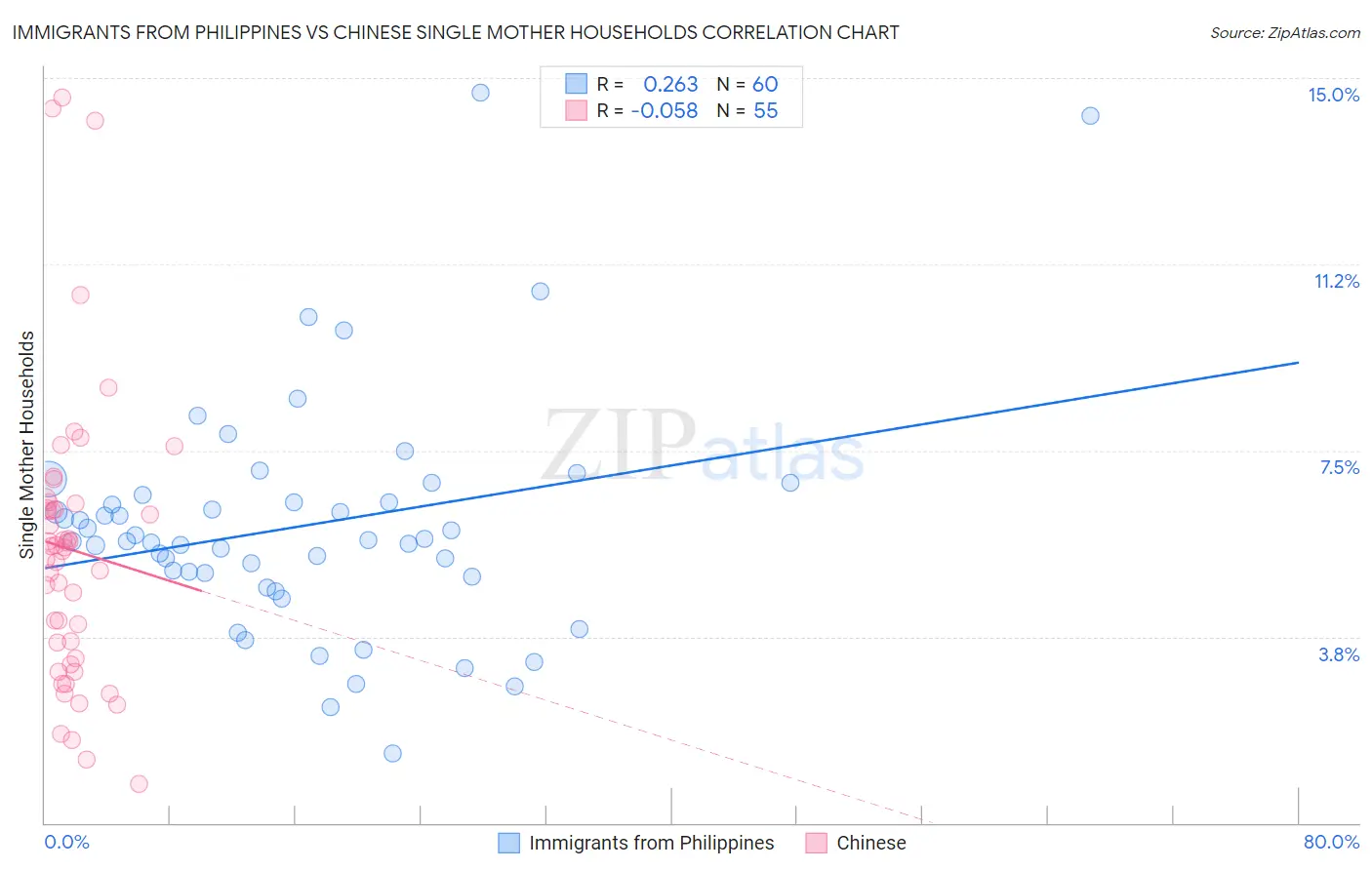 Immigrants from Philippines vs Chinese Single Mother Households