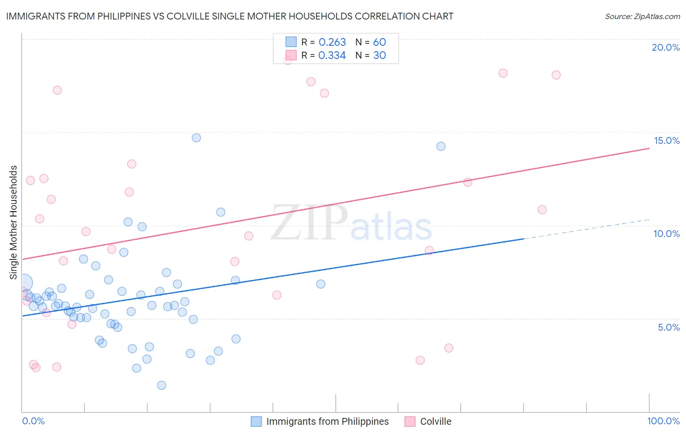Immigrants from Philippines vs Colville Single Mother Households