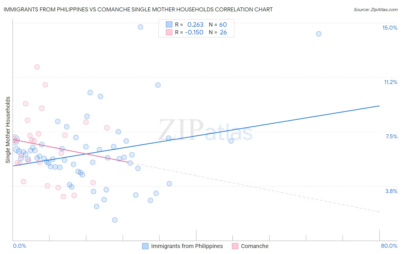 Immigrants from Philippines vs Comanche Single Mother Households