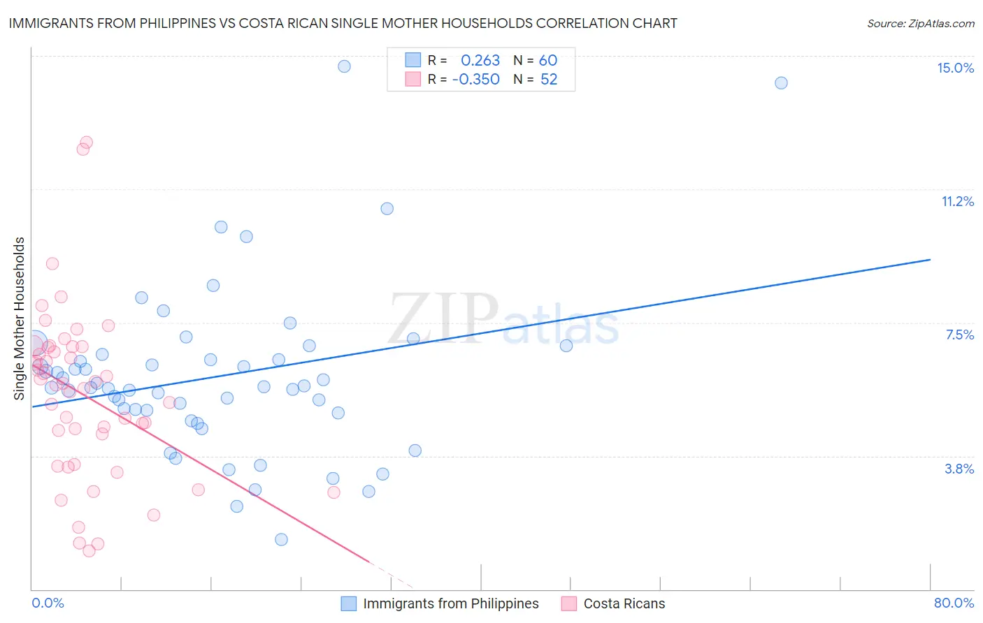 Immigrants from Philippines vs Costa Rican Single Mother Households