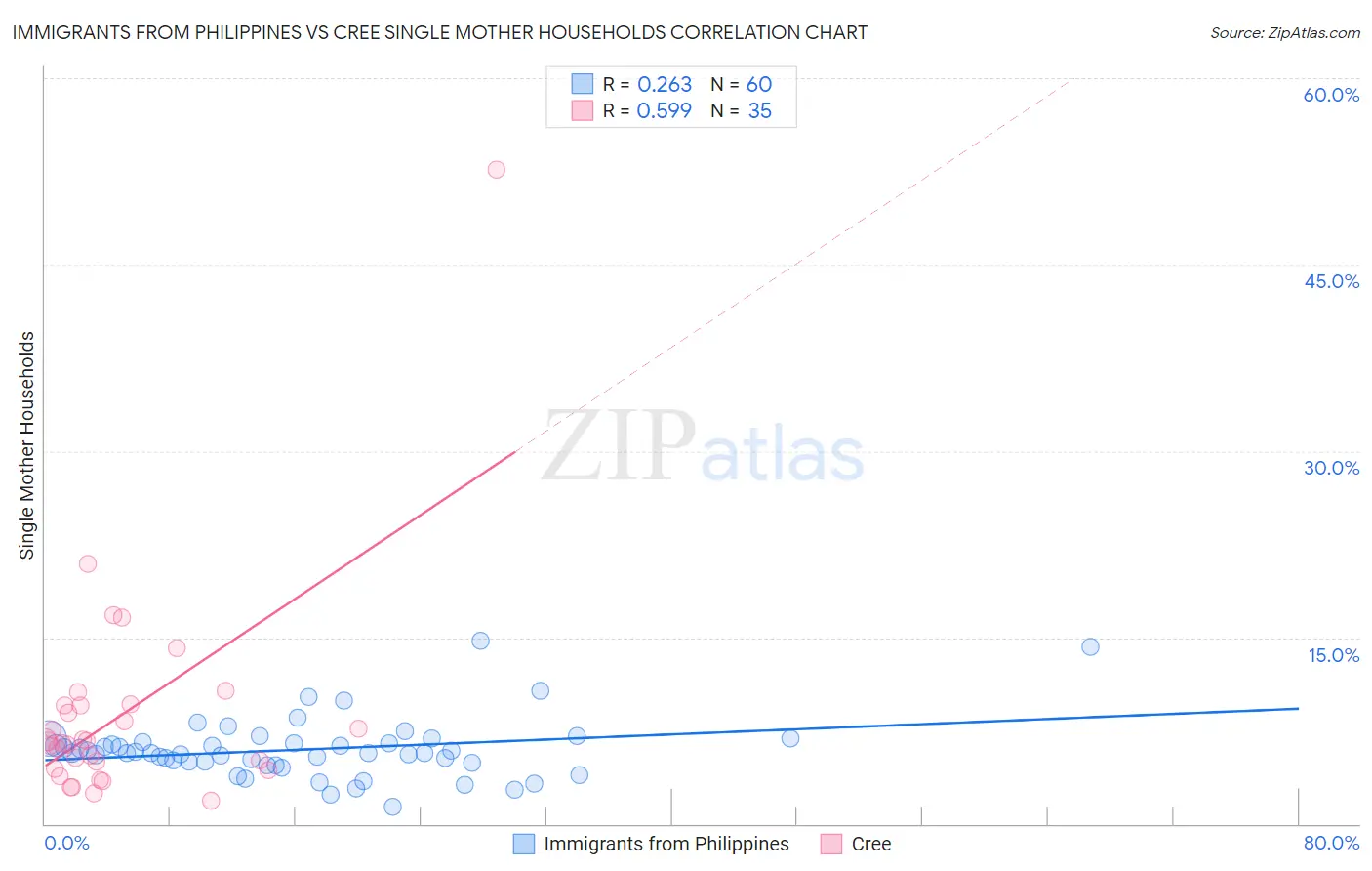 Immigrants from Philippines vs Cree Single Mother Households