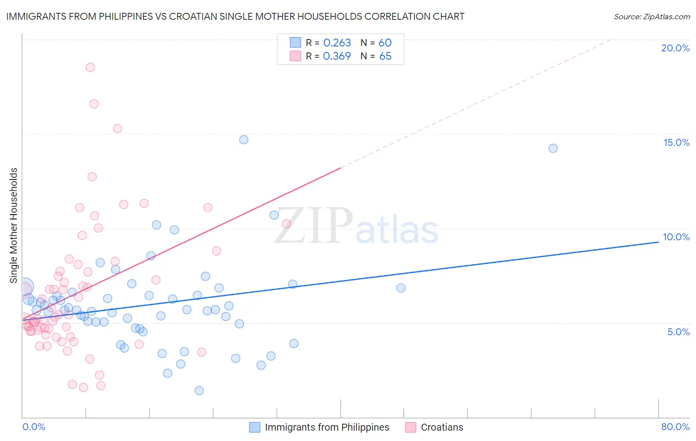 Immigrants from Philippines vs Croatian Single Mother Households