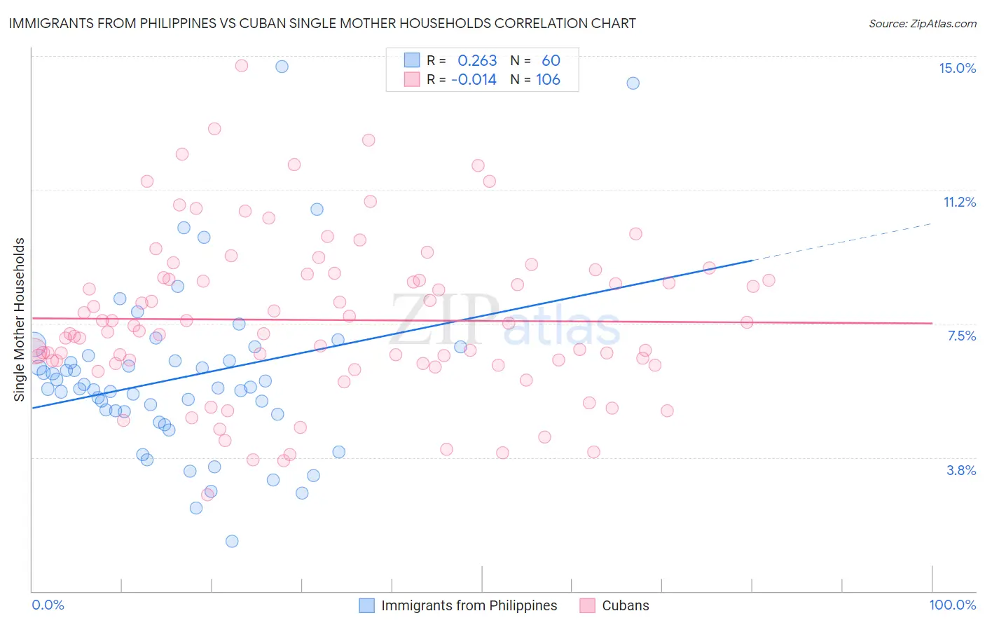 Immigrants from Philippines vs Cuban Single Mother Households