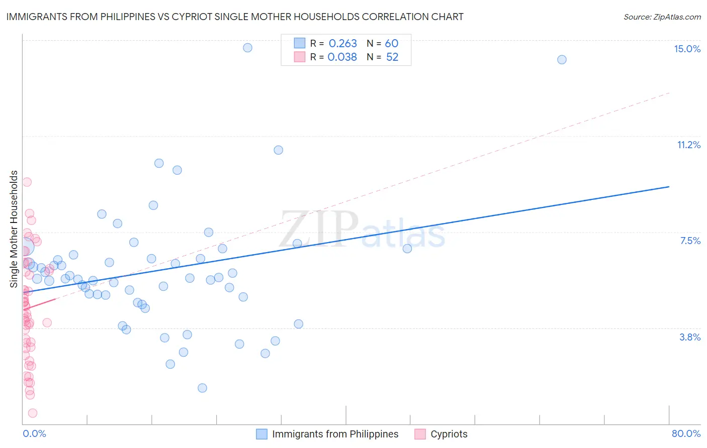 Immigrants from Philippines vs Cypriot Single Mother Households