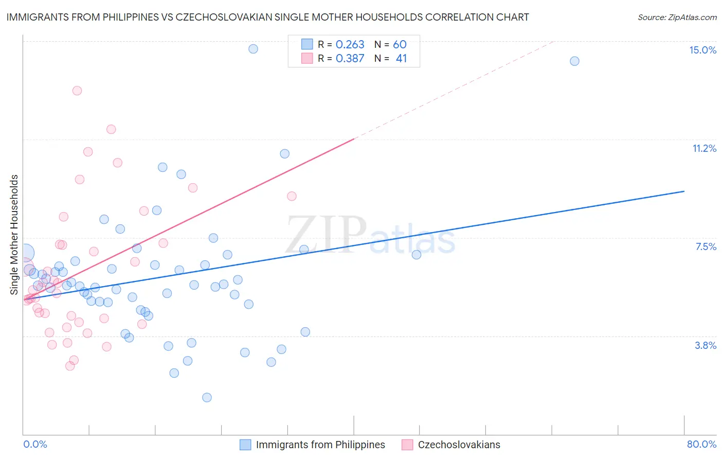 Immigrants from Philippines vs Czechoslovakian Single Mother Households