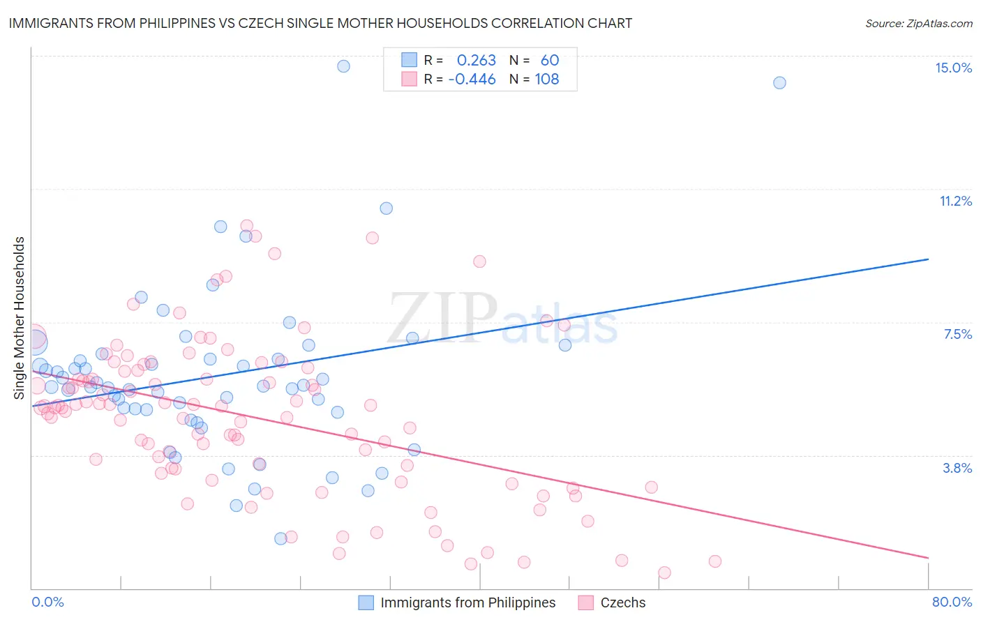 Immigrants from Philippines vs Czech Single Mother Households