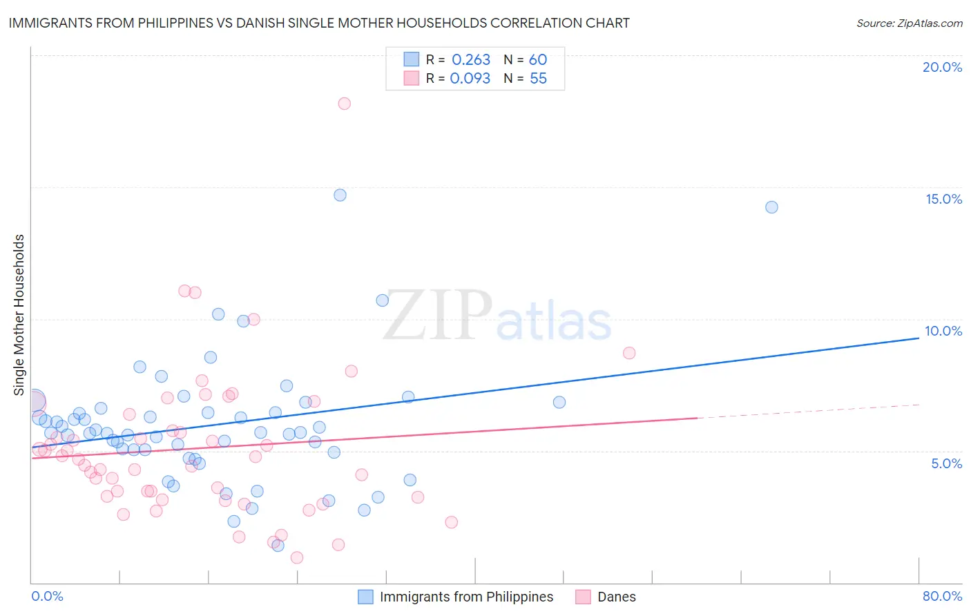 Immigrants from Philippines vs Danish Single Mother Households