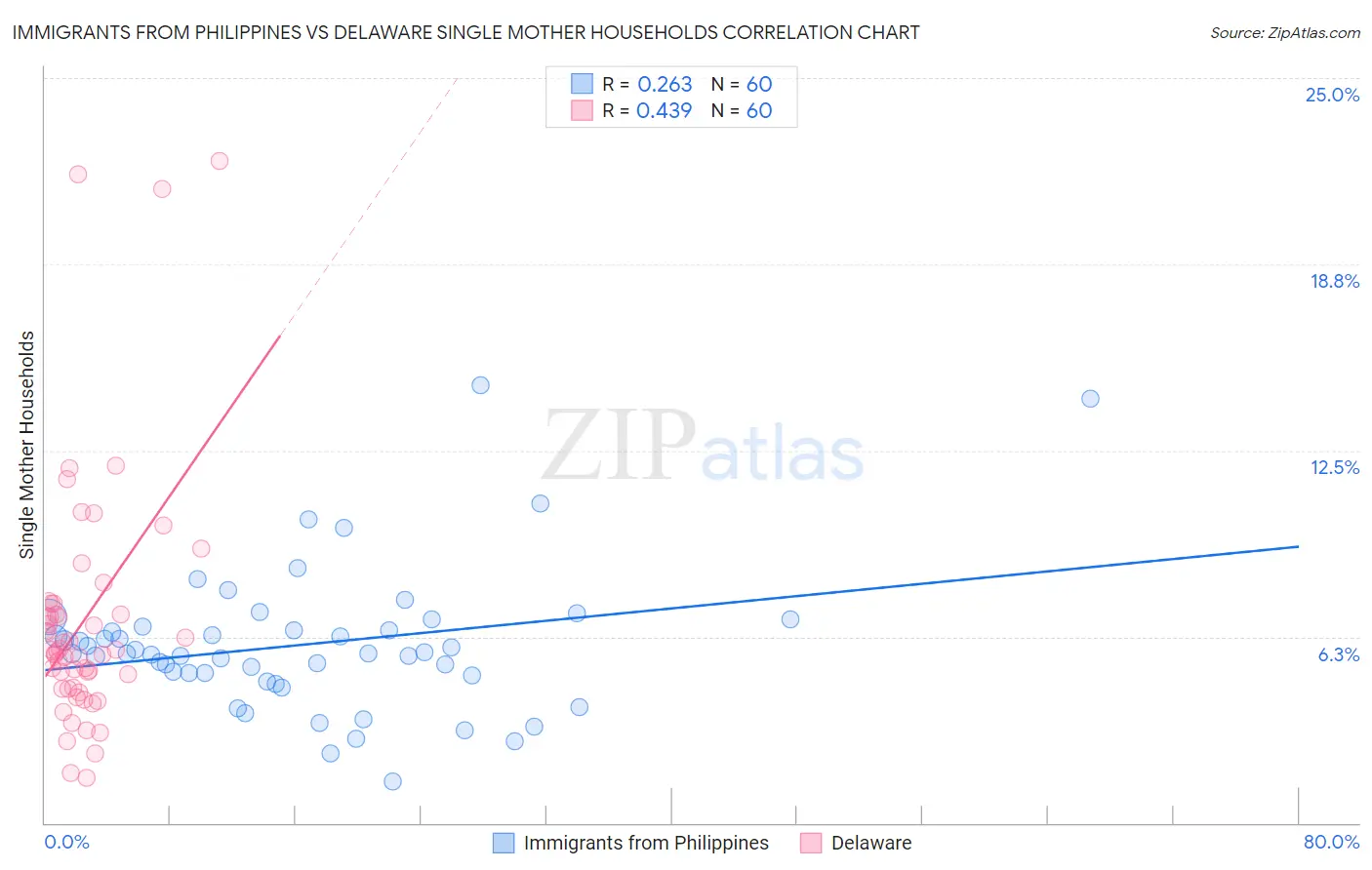 Immigrants from Philippines vs Delaware Single Mother Households