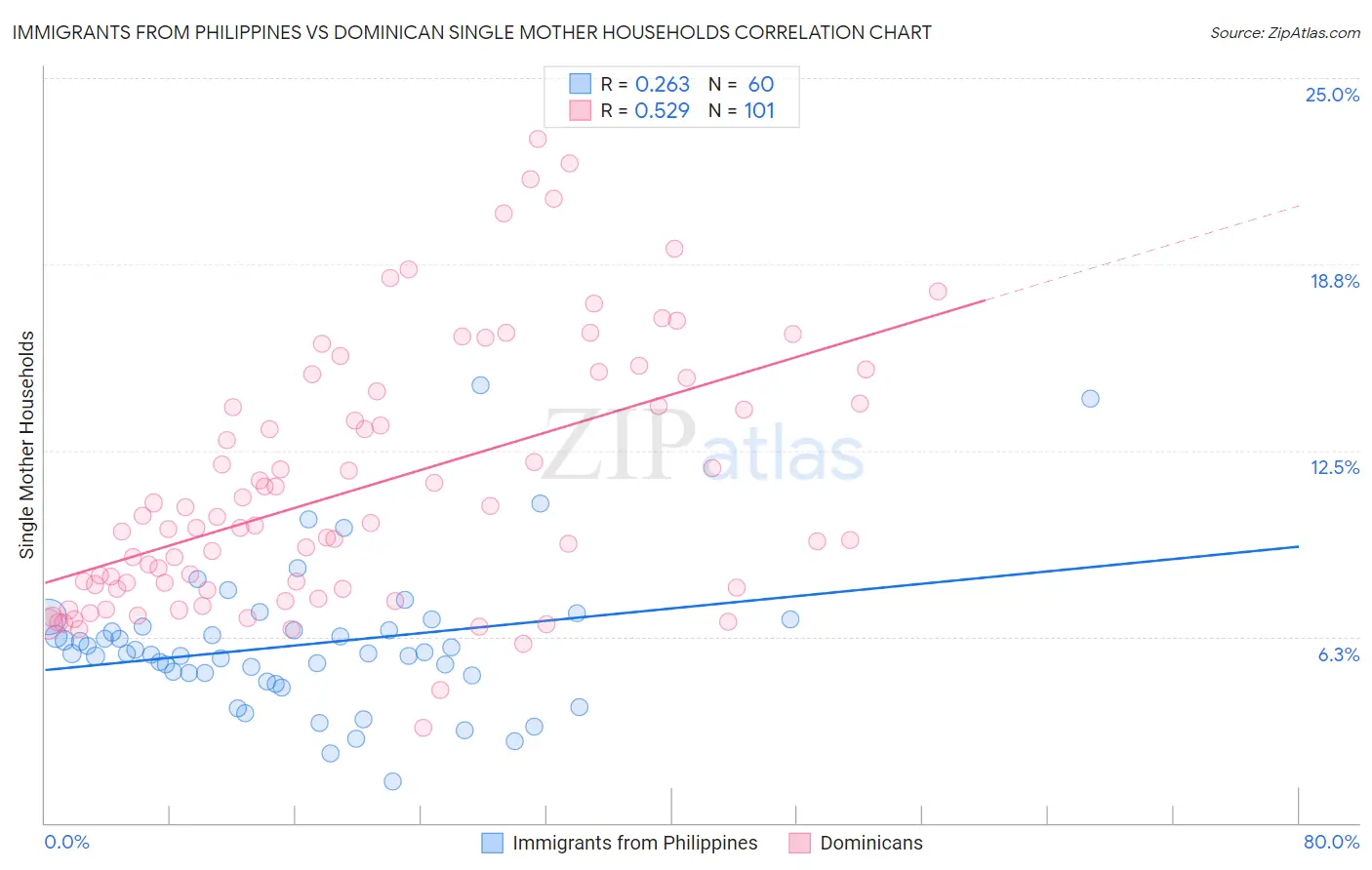 Immigrants from Philippines vs Dominican Single Mother Households