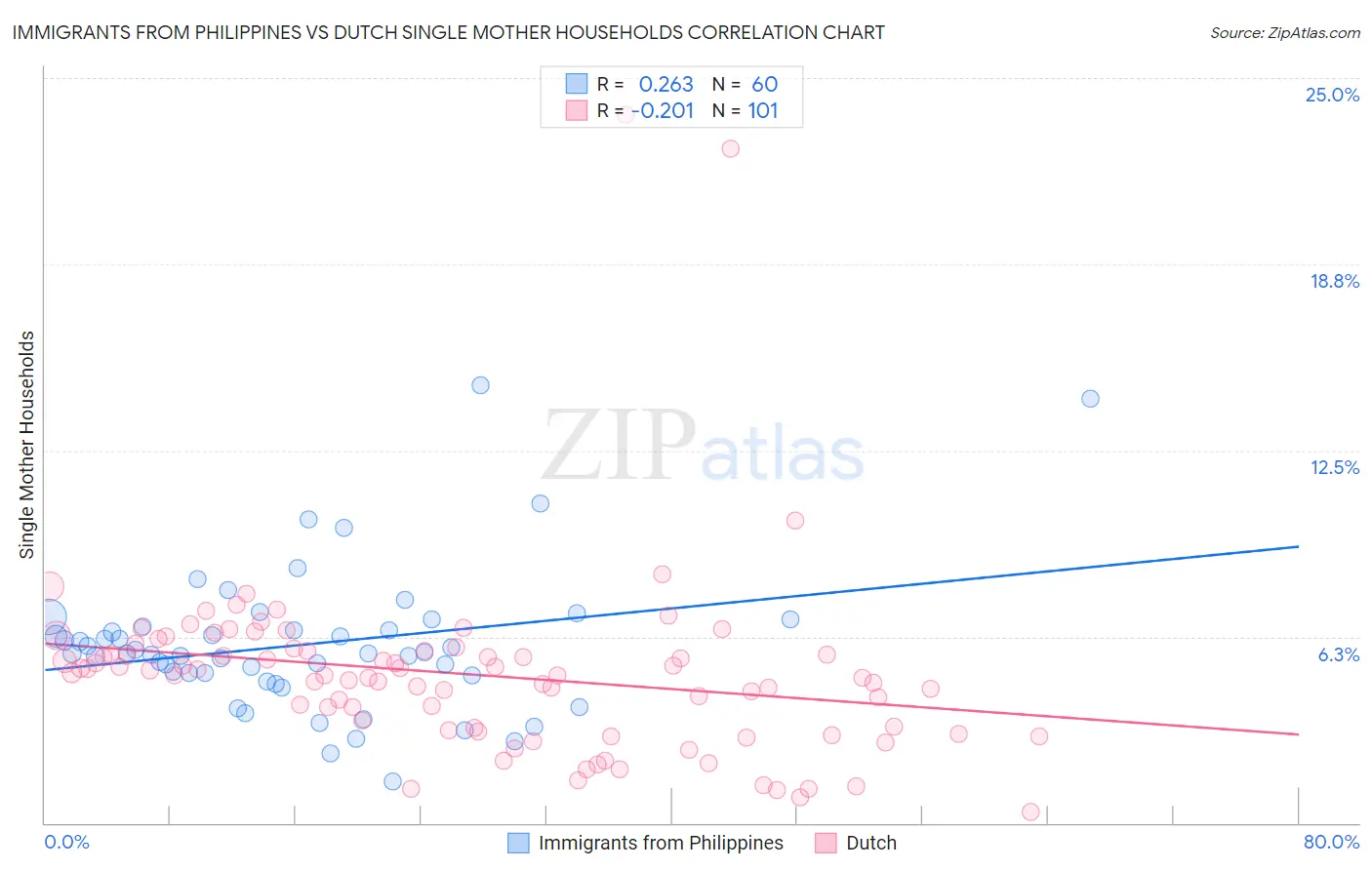 Immigrants from Philippines vs Dutch Single Mother Households