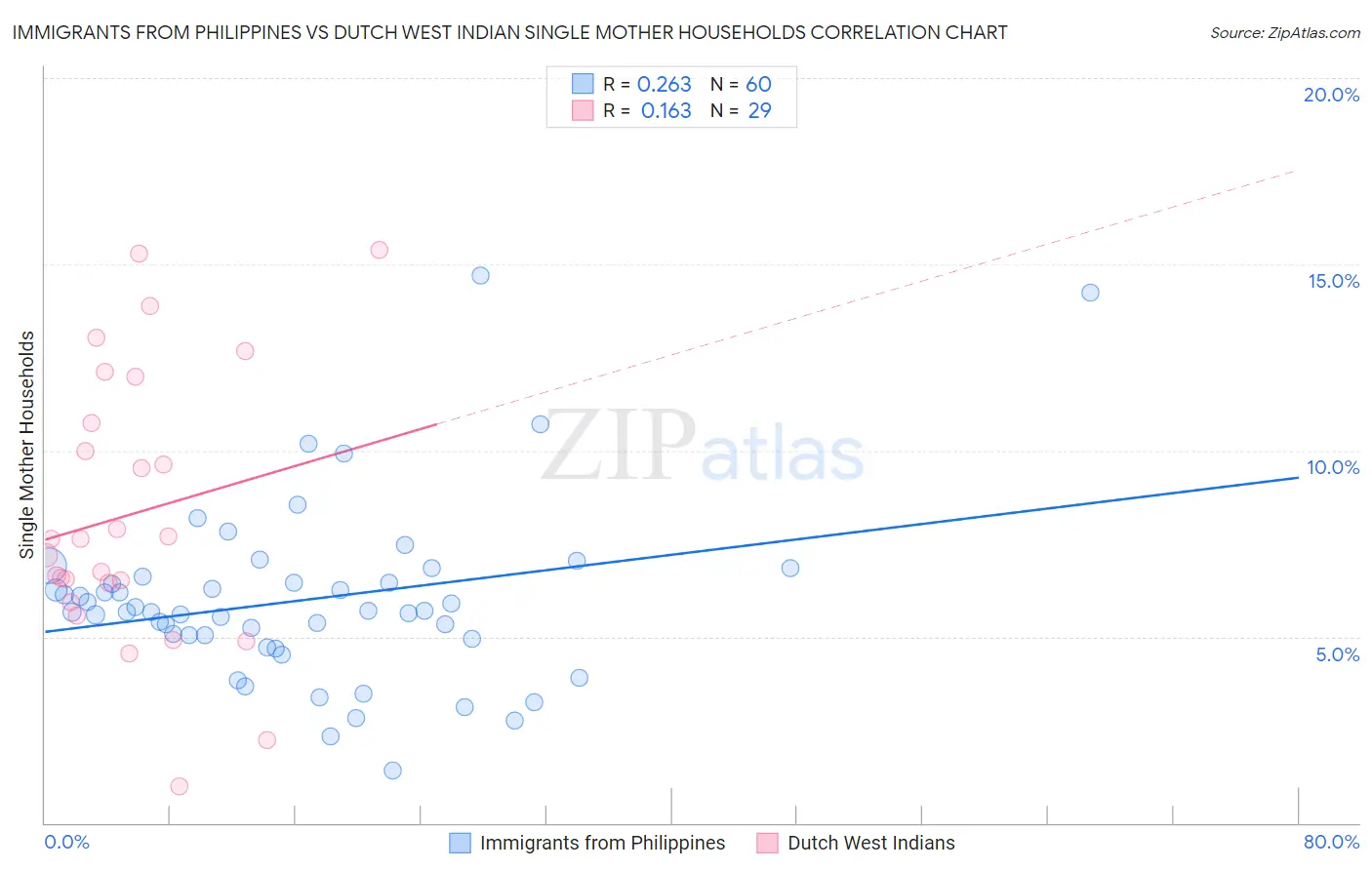 Immigrants from Philippines vs Dutch West Indian Single Mother Households