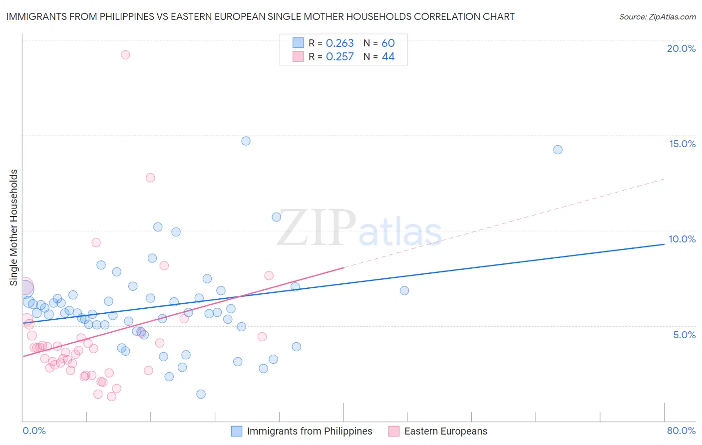 Immigrants from Philippines vs Eastern European Single Mother Households