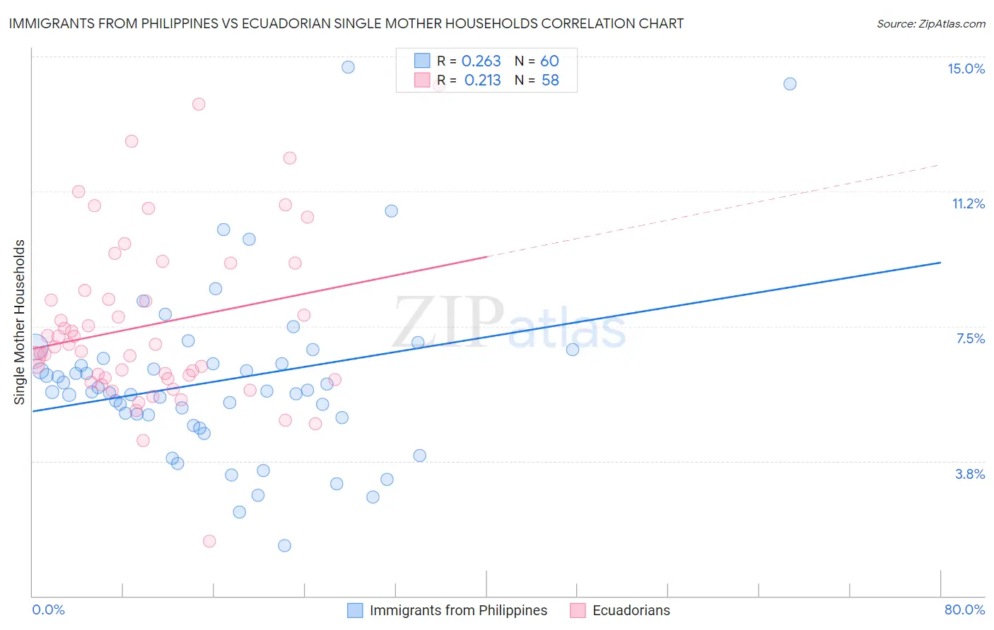 Immigrants from Philippines vs Ecuadorian Single Mother Households