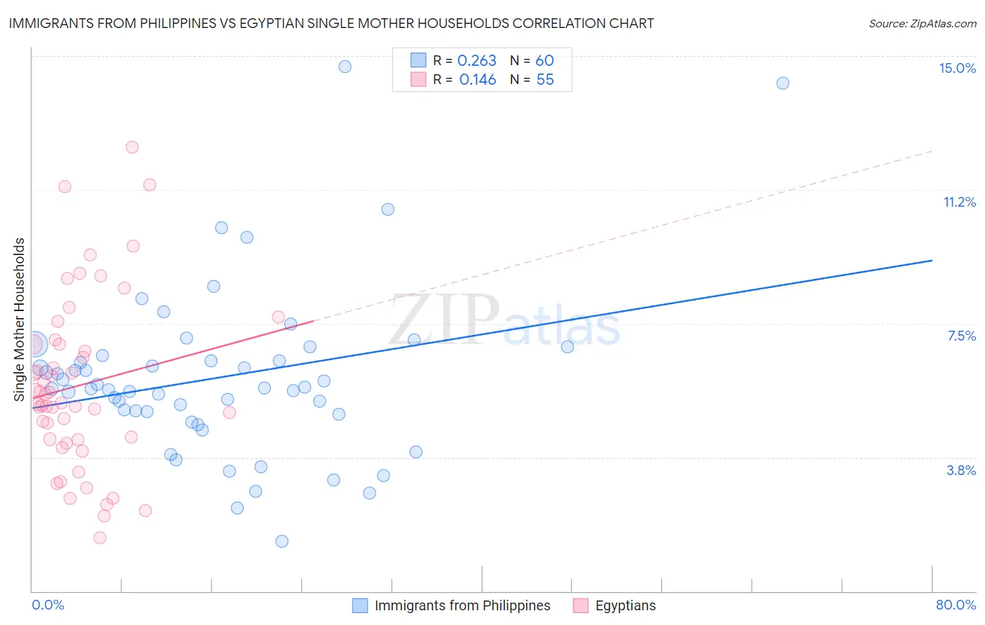 Immigrants from Philippines vs Egyptian Single Mother Households