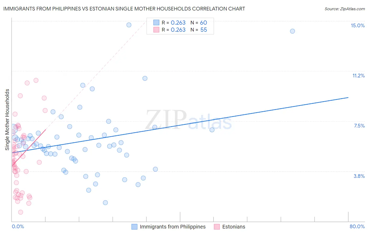 Immigrants from Philippines vs Estonian Single Mother Households