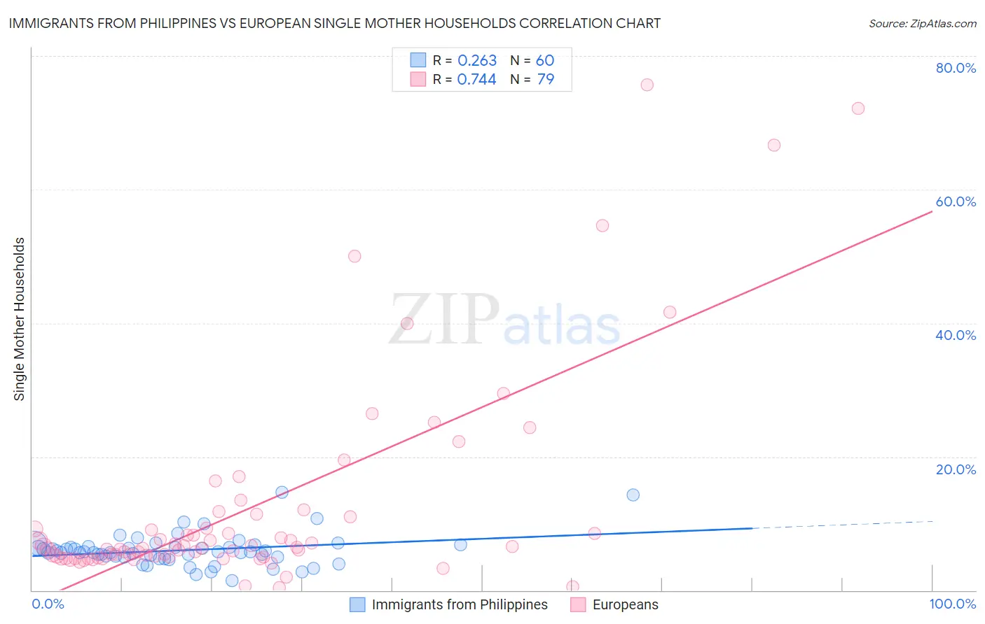 Immigrants from Philippines vs European Single Mother Households