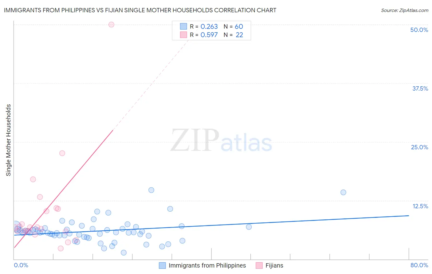 Immigrants from Philippines vs Fijian Single Mother Households