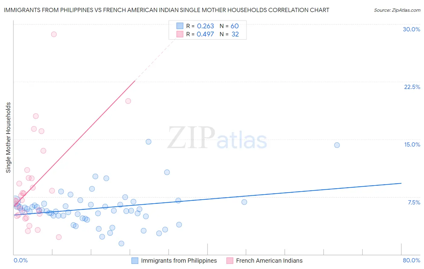 Immigrants from Philippines vs French American Indian Single Mother Households