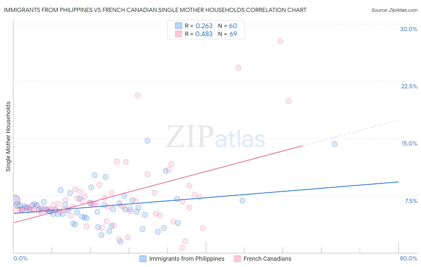 Immigrants from Philippines vs French Canadian Single Mother Households