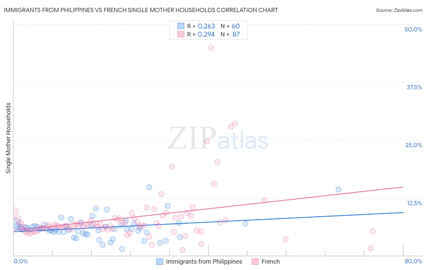 Immigrants from Philippines vs French Single Mother Households