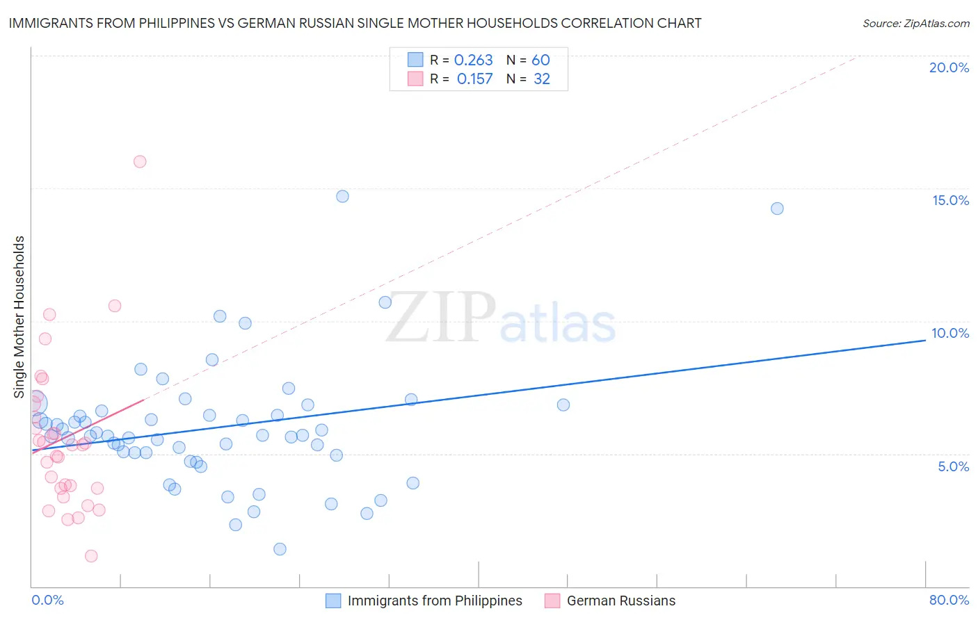 Immigrants from Philippines vs German Russian Single Mother Households