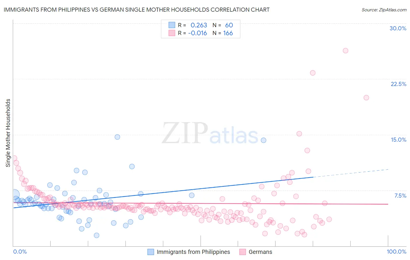 Immigrants from Philippines vs German Single Mother Households
