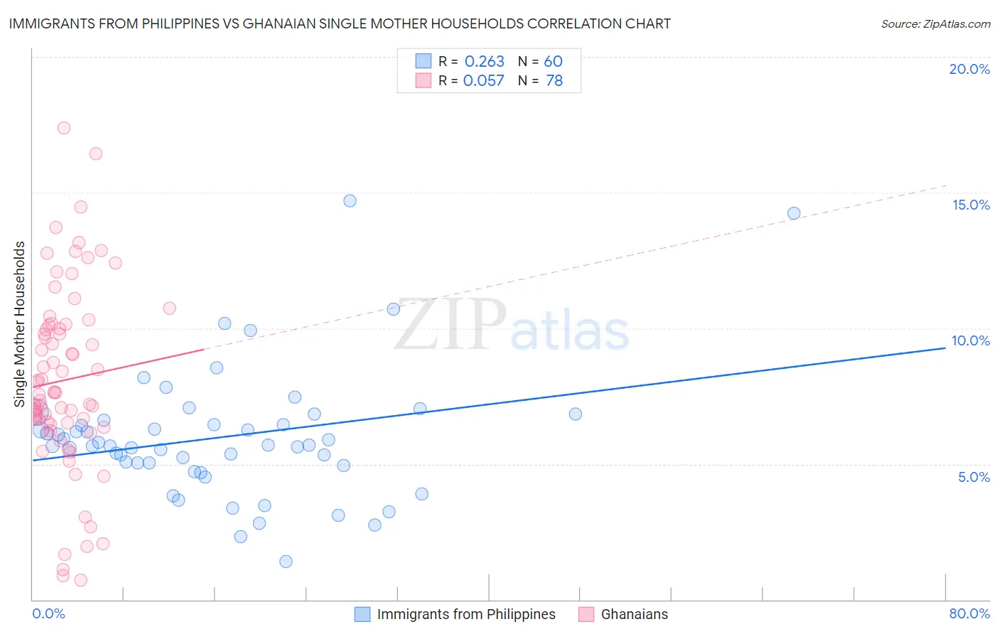 Immigrants from Philippines vs Ghanaian Single Mother Households