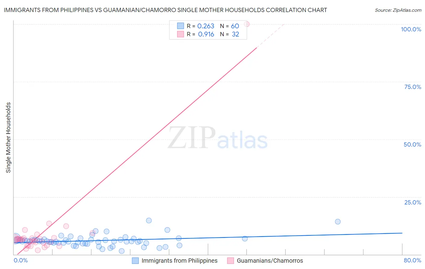 Immigrants from Philippines vs Guamanian/Chamorro Single Mother Households