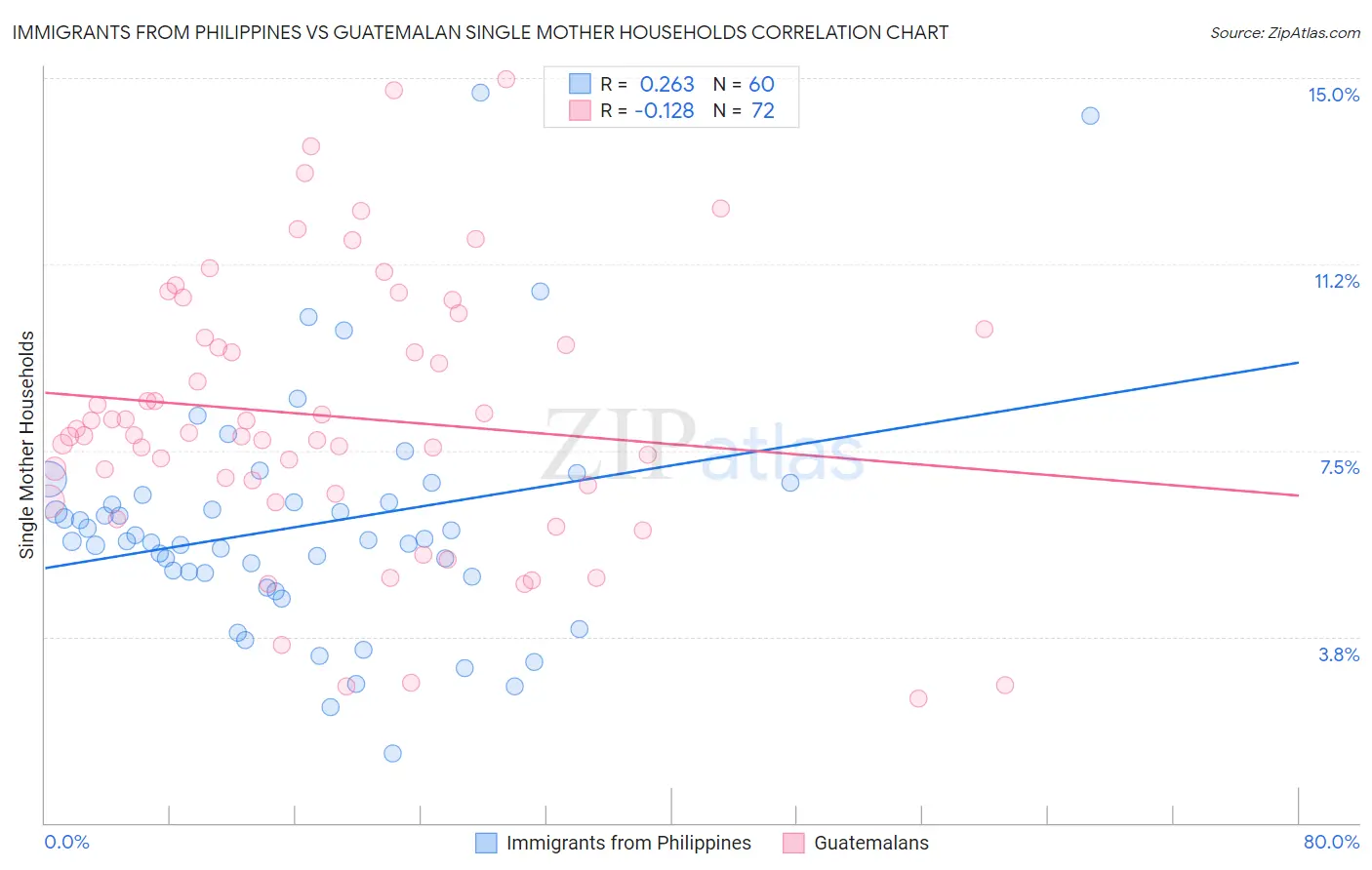 Immigrants from Philippines vs Guatemalan Single Mother Households