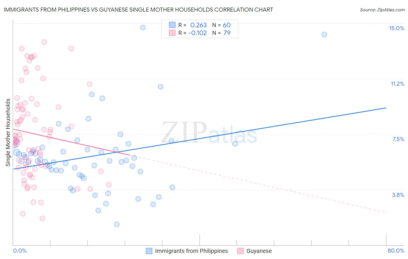 Immigrants from Philippines vs Guyanese Single Mother Households