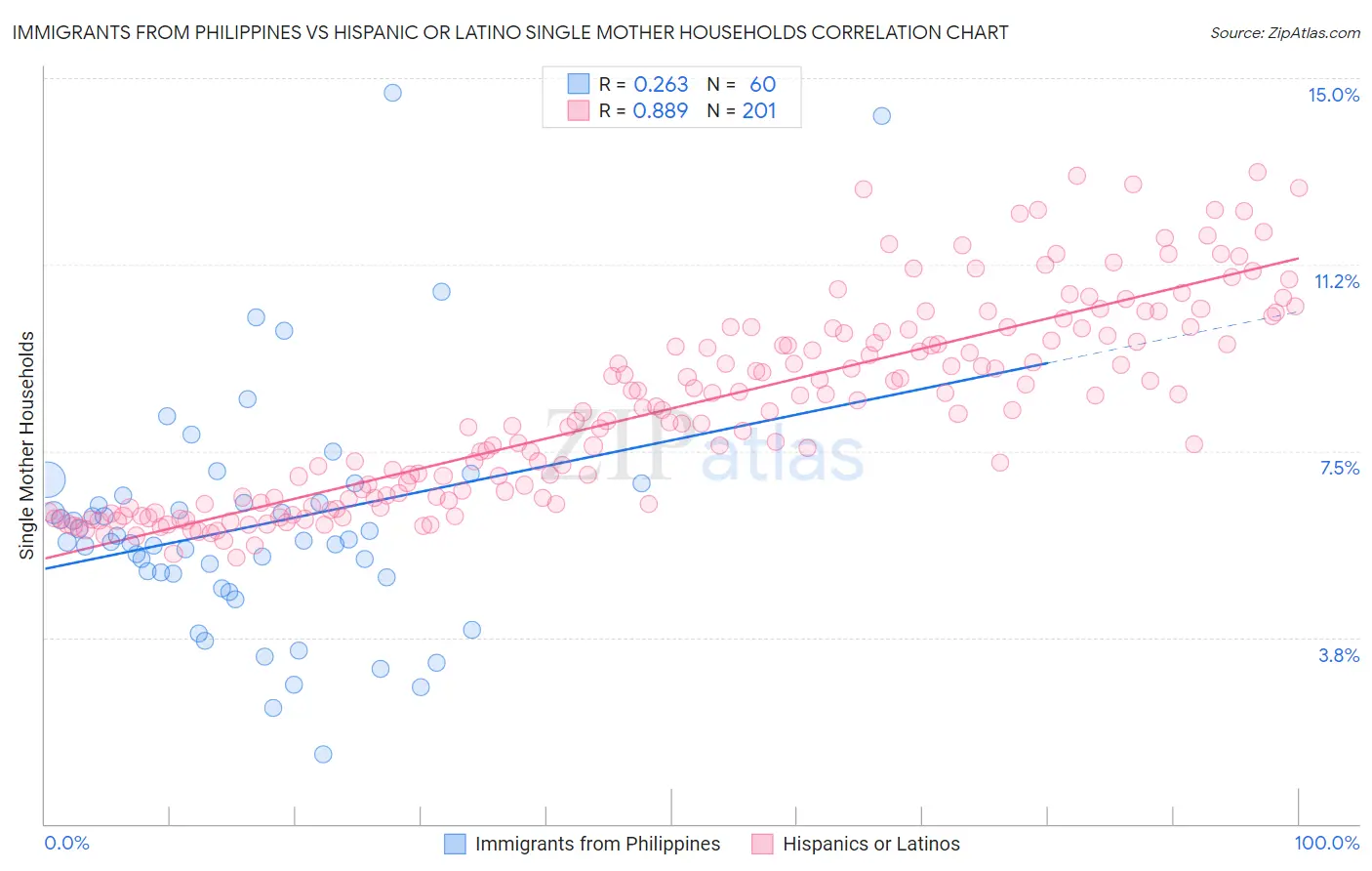 Immigrants from Philippines vs Hispanic or Latino Single Mother Households