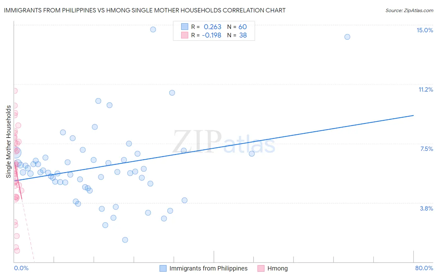 Immigrants from Philippines vs Hmong Single Mother Households