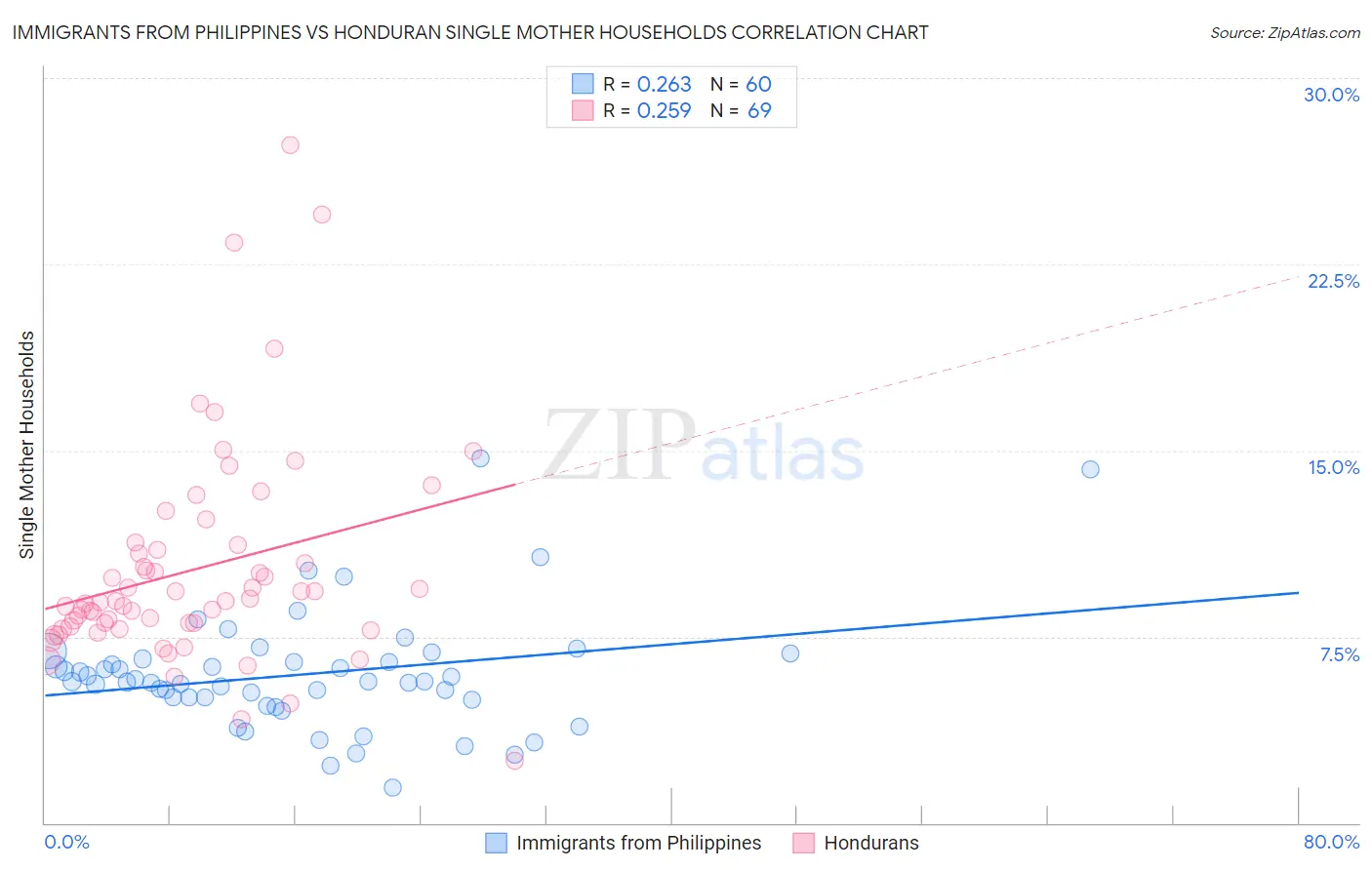 Immigrants from Philippines vs Honduran Single Mother Households