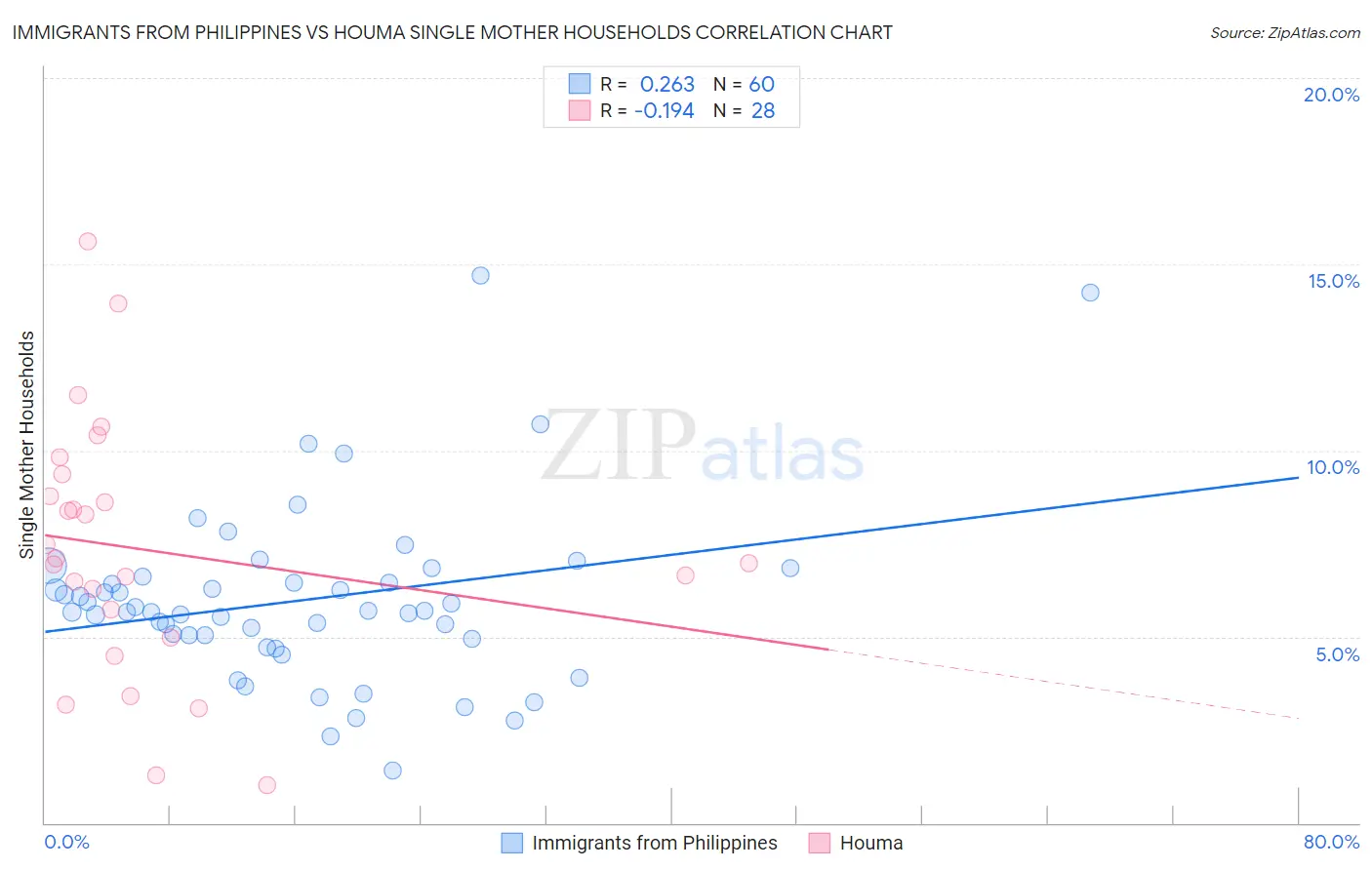 Immigrants from Philippines vs Houma Single Mother Households