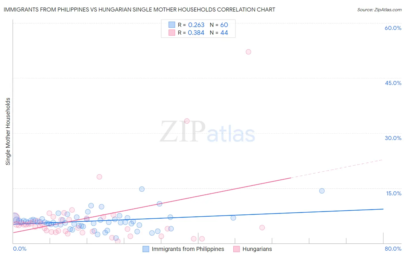 Immigrants from Philippines vs Hungarian Single Mother Households