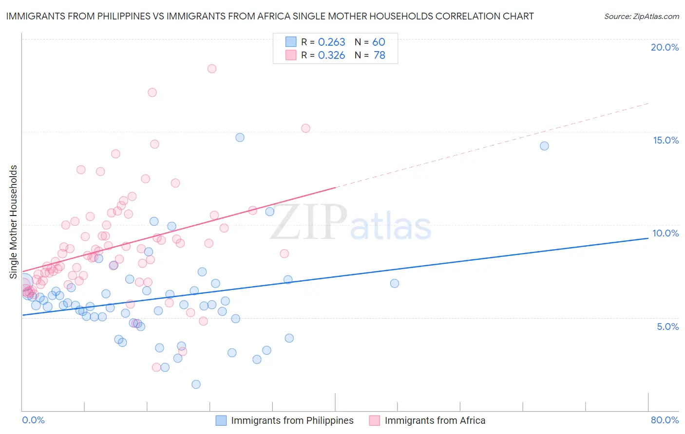 Immigrants from Philippines vs Immigrants from Africa Single Mother Households