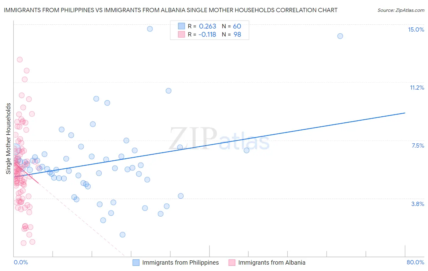 Immigrants from Philippines vs Immigrants from Albania Single Mother Households
