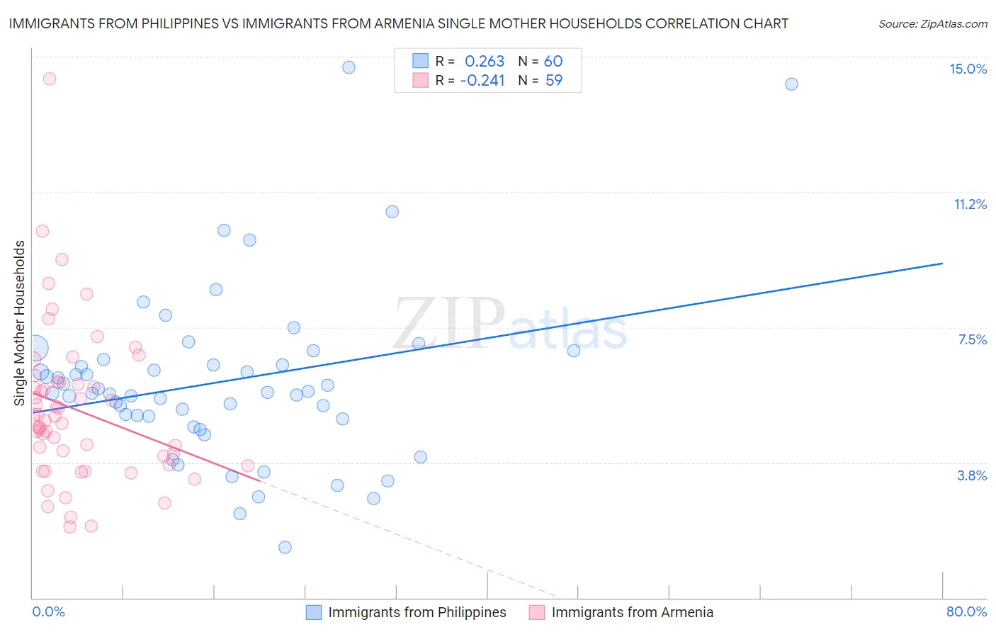 Immigrants from Philippines vs Immigrants from Armenia Single Mother Households