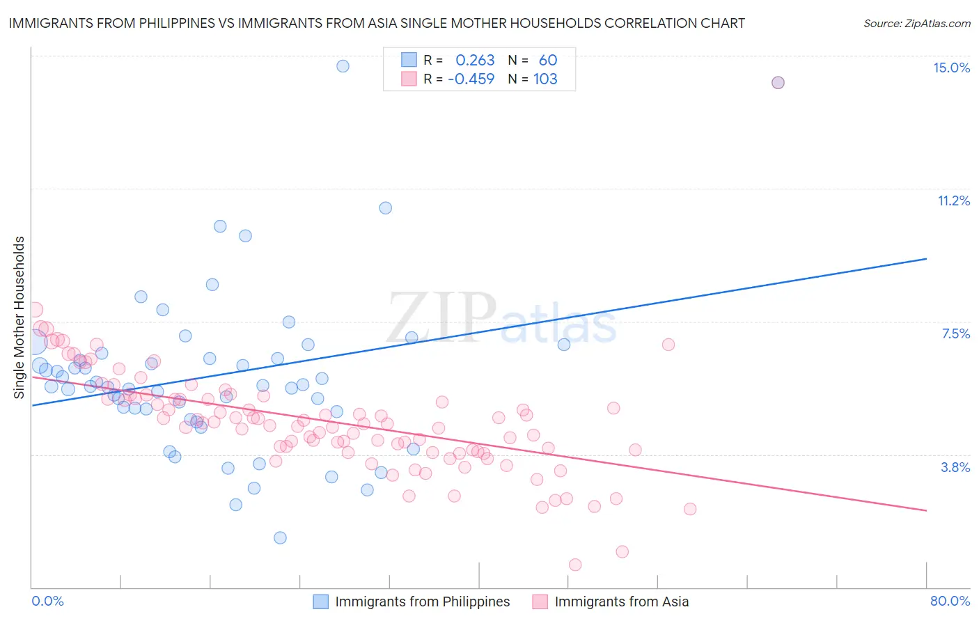 Immigrants from Philippines vs Immigrants from Asia Single Mother Households