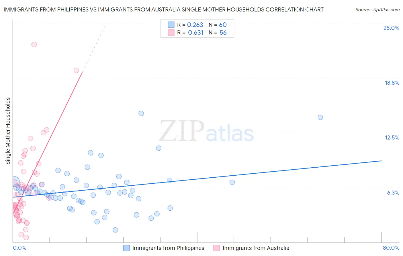 Immigrants from Philippines vs Immigrants from Australia Single Mother Households